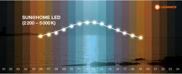 Ledvance - LED Dimmable πάνελ SUN@HOME LED/35W/230V 2200-5000K CRI 95 Wi-Fi