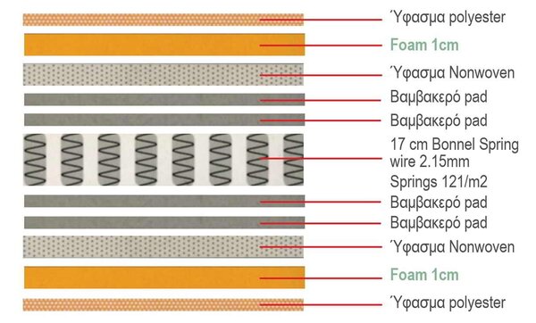 ΣΤΡΩΜΑ 90x200/19cm Bonnell Spring Διπλής Όψης