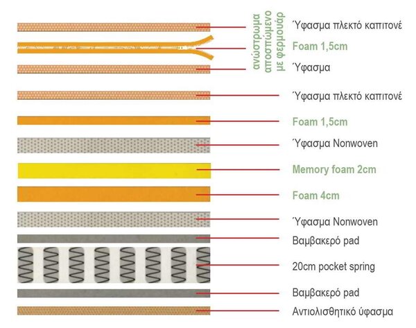 Στρωμα Ανώστρωμα Αφαιρούμενο Memory Foam / Pocket Spring . Διάσταση: 160x200x29cm