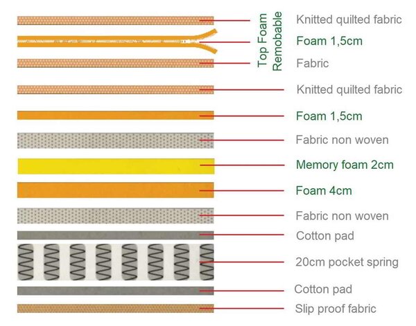 Στρωμα Ανώστρωμα Αφαιρούμενο Memory Foam / Pocket Spring . Διάσταση: 160x200x29cm