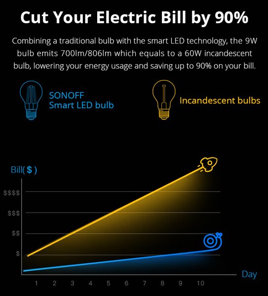 SONOFF Smart λάμπα LED Filament B02-F-A60, Wi-Fi, 7W, E27, 2200K-6500K