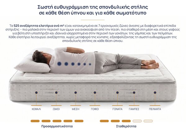 Στρώμα Onesleep, Verso Adapt Sleep Technology, 160x200x28, Μέτριο