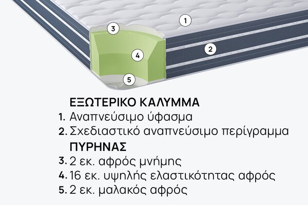 Στρώμα iSleep, OrtoRelax, 82x190x20, Μέτριο προς σκληρό