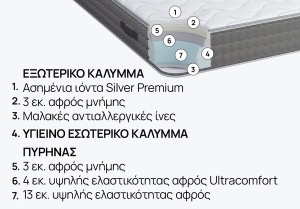 Στρώμα iSleep, Silver Plus, 82x190x24, Μέτριο προς μαλακό